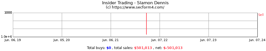 Insider Trading Transactions for Slamon Dennis