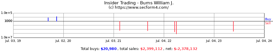 Insider Trading Transactions for Burns William J.