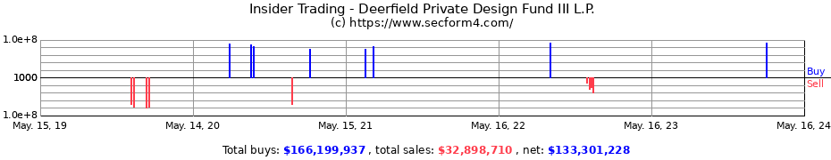 Insider Trading Transactions for Deerfield Private Design Fund III L.P.