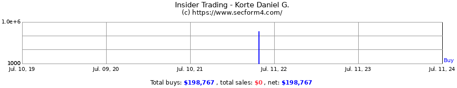 Insider Trading Transactions for Korte Daniel G.