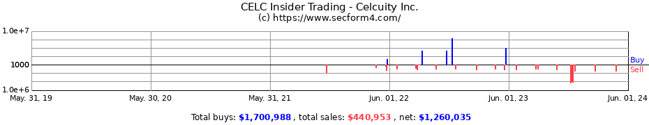 Insider Trading Transactions for Celcuity Inc.