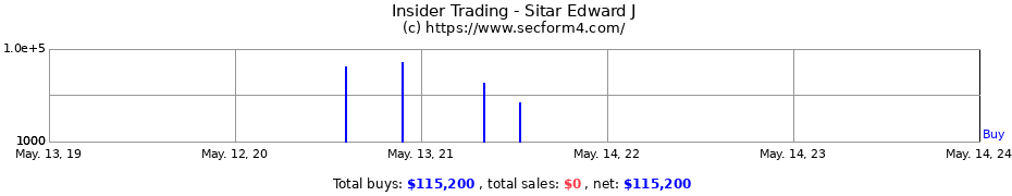 Insider Trading Transactions for Sitar Edward J
