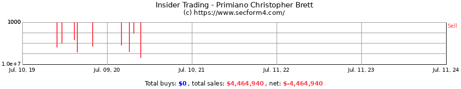 Insider Trading Transactions for Primiano Christopher Brett