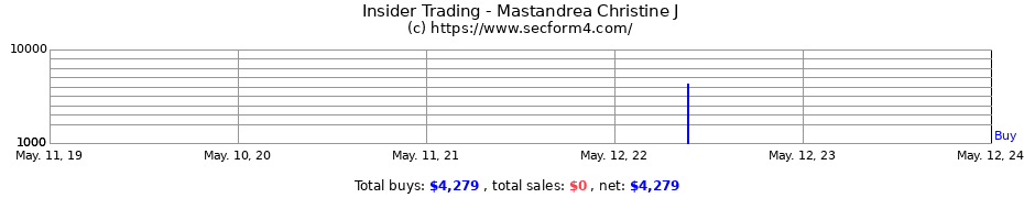 Insider Trading Transactions for Mastandrea Christine J