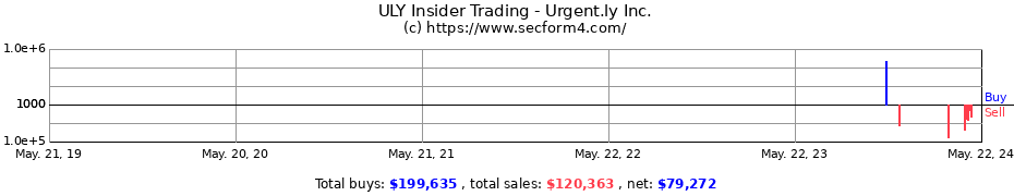 Insider Trading Transactions for Urgent.ly Inc.