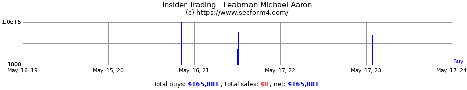 Insider Trading Transactions for Leabman Michael Aaron