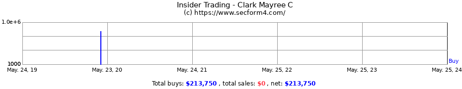 Insider Trading Transactions for Clark Mayree C