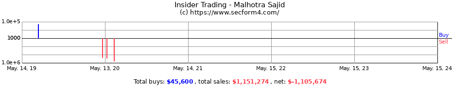 Insider Trading Transactions for Malhotra Sajid
