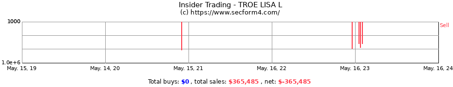 Insider Trading Transactions for TROE LISA L