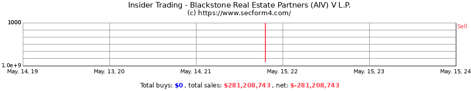 Insider Trading Transactions for Blackstone Real Estate Partners (AIV) V L.P.