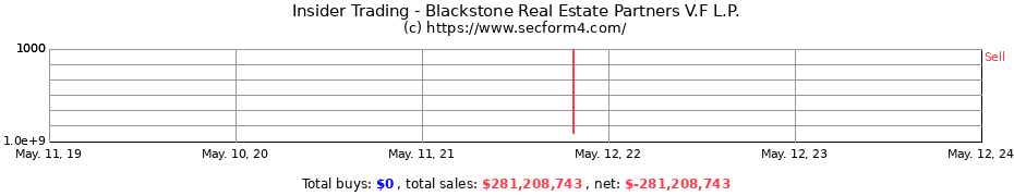 Insider Trading Transactions for Blackstone Real Estate Partners V.F L.P.