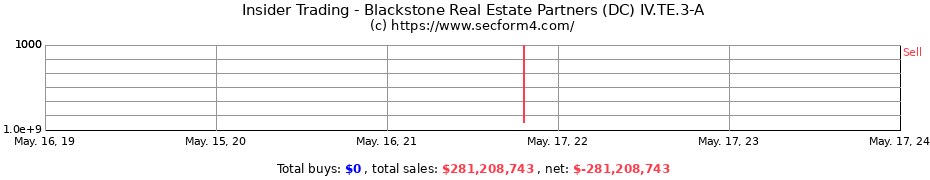 Insider Trading Transactions for Blackstone Real Estate Partners (DC) IV.TE.3-A