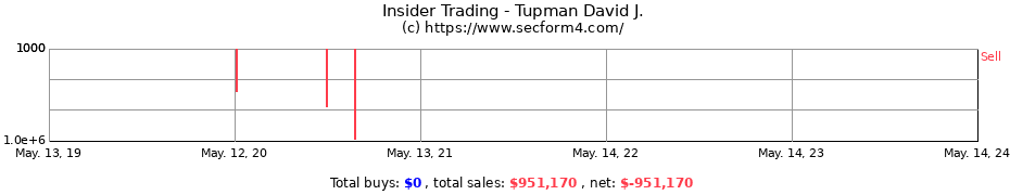 Insider Trading Transactions for Tupman David J.