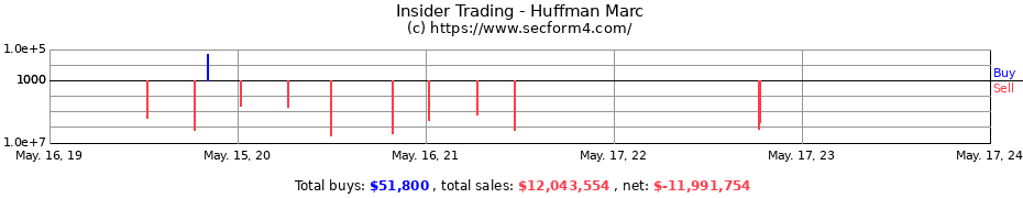 Insider Trading Transactions for Huffman Marc