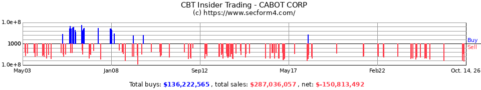 CBT Insider Trading Transactions for Cabot Corp.