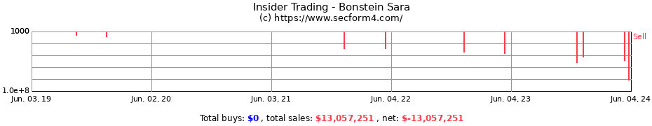 Insider Trading Transactions for Bonstein Sara