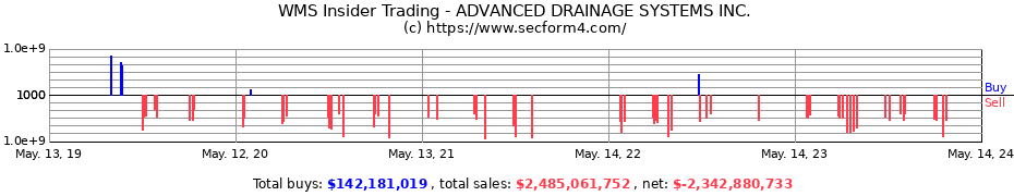 Insider Trading Transactions for ADVANCED DRAINAGE SYSTEMS INC.
