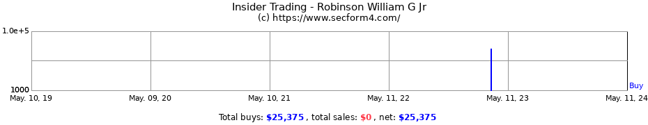 Insider Trading Transactions for Robinson William G Jr