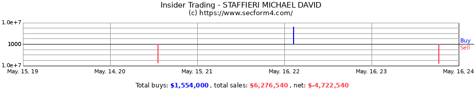 Insider Trading Transactions for STAFFIERI MICHAEL DAVID