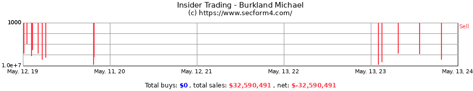 Insider Trading Transactions for Burkland Michael