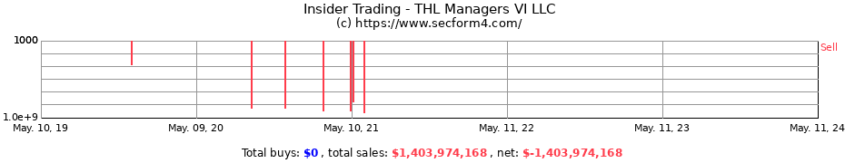 Insider Trading Transactions for THL Managers VI LLC