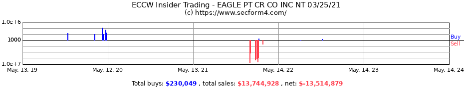 Insider Trading Transactions for Eagle Point Credit Co Inc.