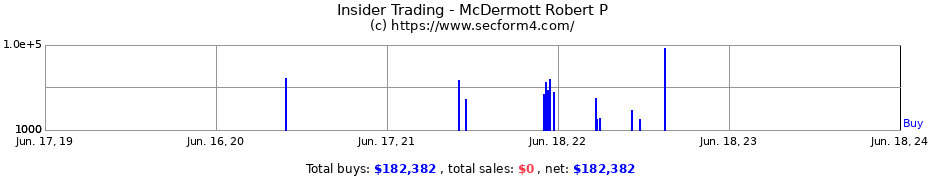 Insider Trading Transactions for McDermott Robert P