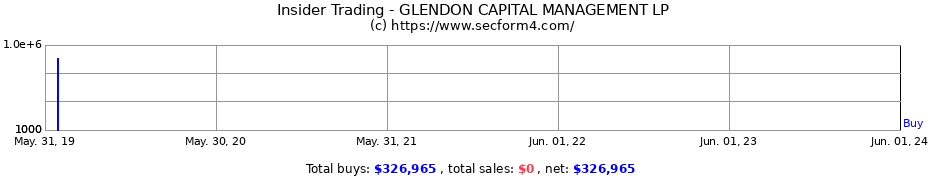 Insider Trading Transactions for Glendon Capital Management LP