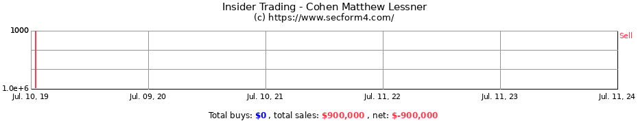 Insider Trading Transactions for Cohen Matthew Lessner