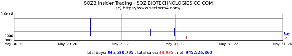 Insider Trading Transactions for SQZ Biotechnologies Co