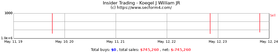 Insider Trading Transactions for Koegel J William JR