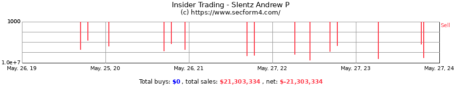 Insider Trading Transactions for Slentz Andrew P