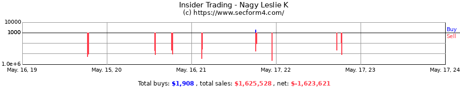 Insider Trading Transactions for Nagy Leslie K
