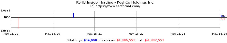 Insider Trading Transactions for KushCo Holdings Inc.