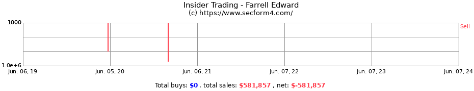 Insider Trading Transactions for Farrell Edward