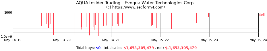 Insider Trading Transactions for Evoqua Water Technologies Corp.