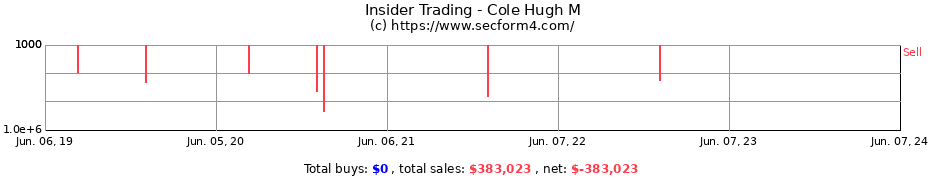 Insider Trading Transactions for Cole Hugh M