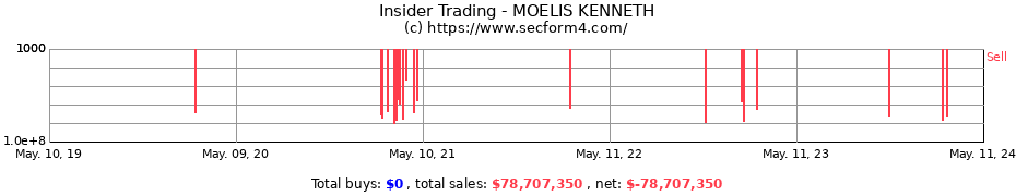 Insider Trading Transactions for MOELIS KENNETH