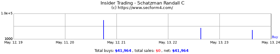 Insider Trading Transactions for Schatzman Randall C