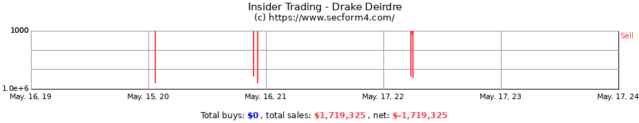 Insider Trading Transactions for Drake Deirdre