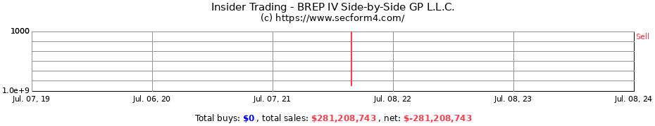 Insider Trading Transactions for BREP IV Side-by-Side GP L.L.C.