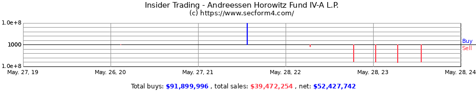 Insider Trading Transactions for Andreessen Horowitz Fund IV-A L.P.