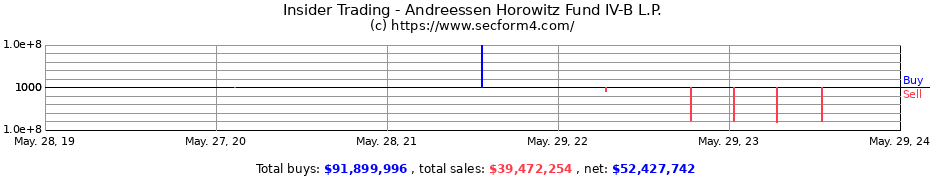 Insider Trading Transactions for Andreessen Horowitz Fund IV-B L.P.