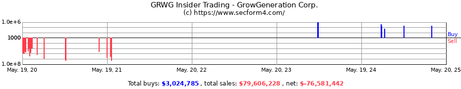 Insider Trading Transactions for GrowGeneration Corp.