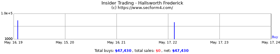 Insider Trading Transactions for Hallsworth Frederick