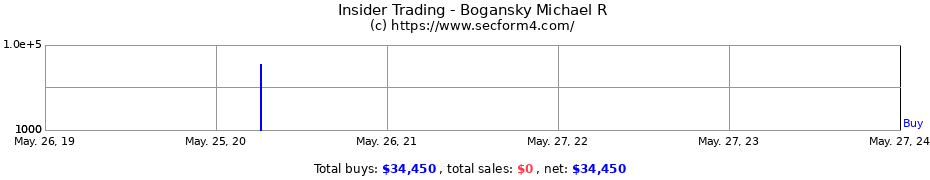 Insider Trading Transactions for Bogansky Michael R