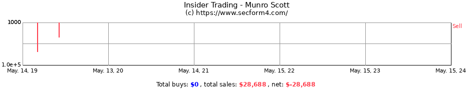 Insider Trading Transactions for Munro Scott