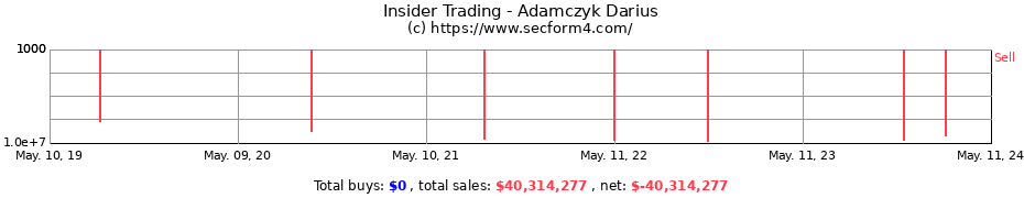Insider Trading Transactions for Adamczyk Darius