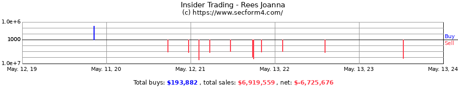 Insider Trading Transactions for Rees Joanna