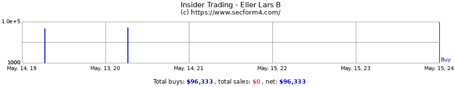 Insider Trading Transactions for Eller Lars B